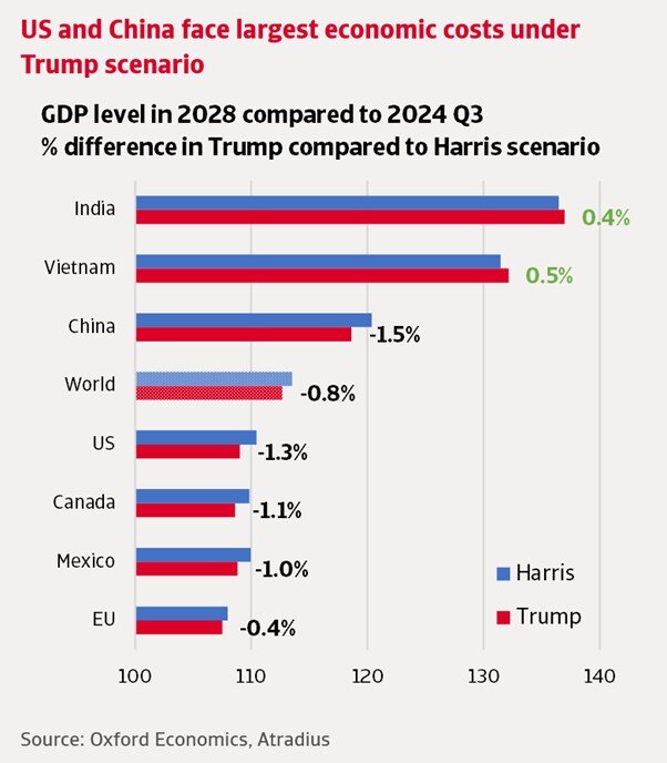 US and China face largest economic